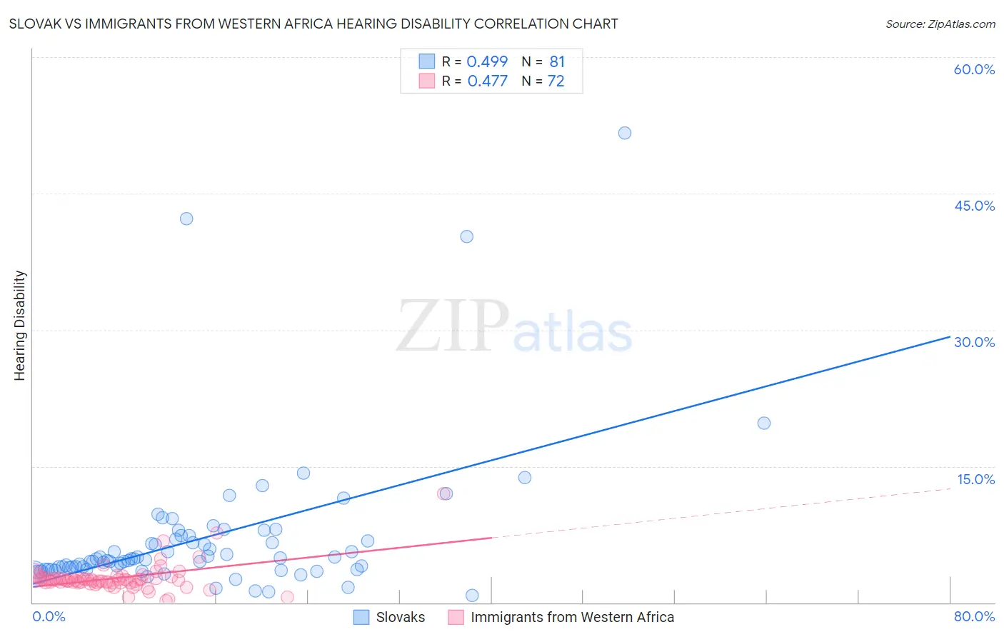 Slovak vs Immigrants from Western Africa Hearing Disability