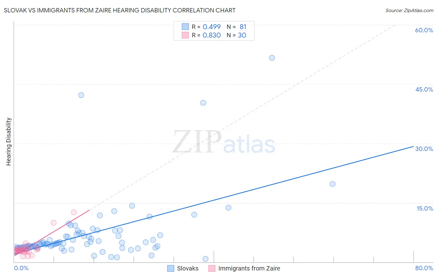 Slovak vs Immigrants from Zaire Hearing Disability