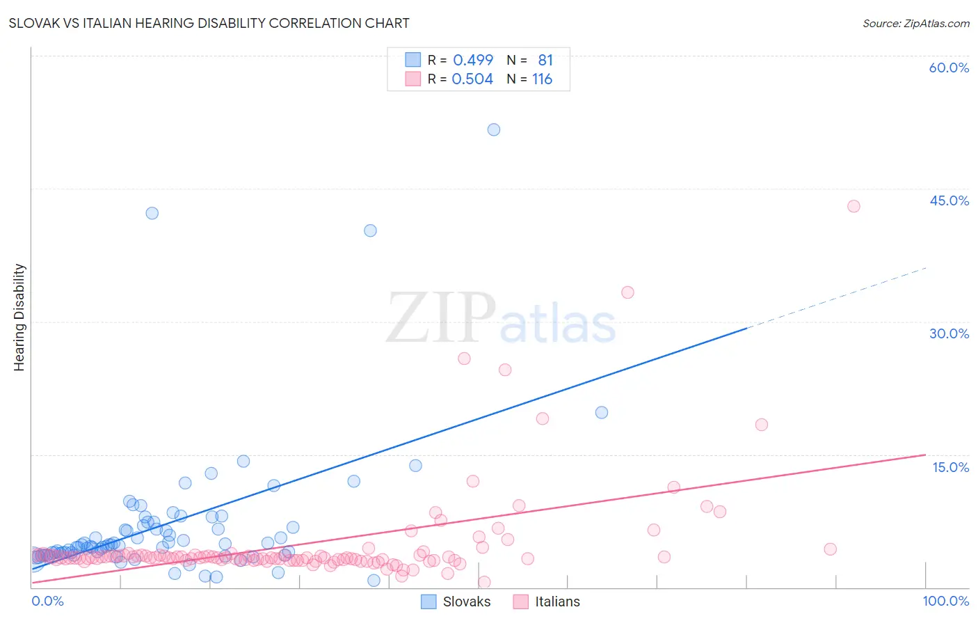 Slovak vs Italian Hearing Disability