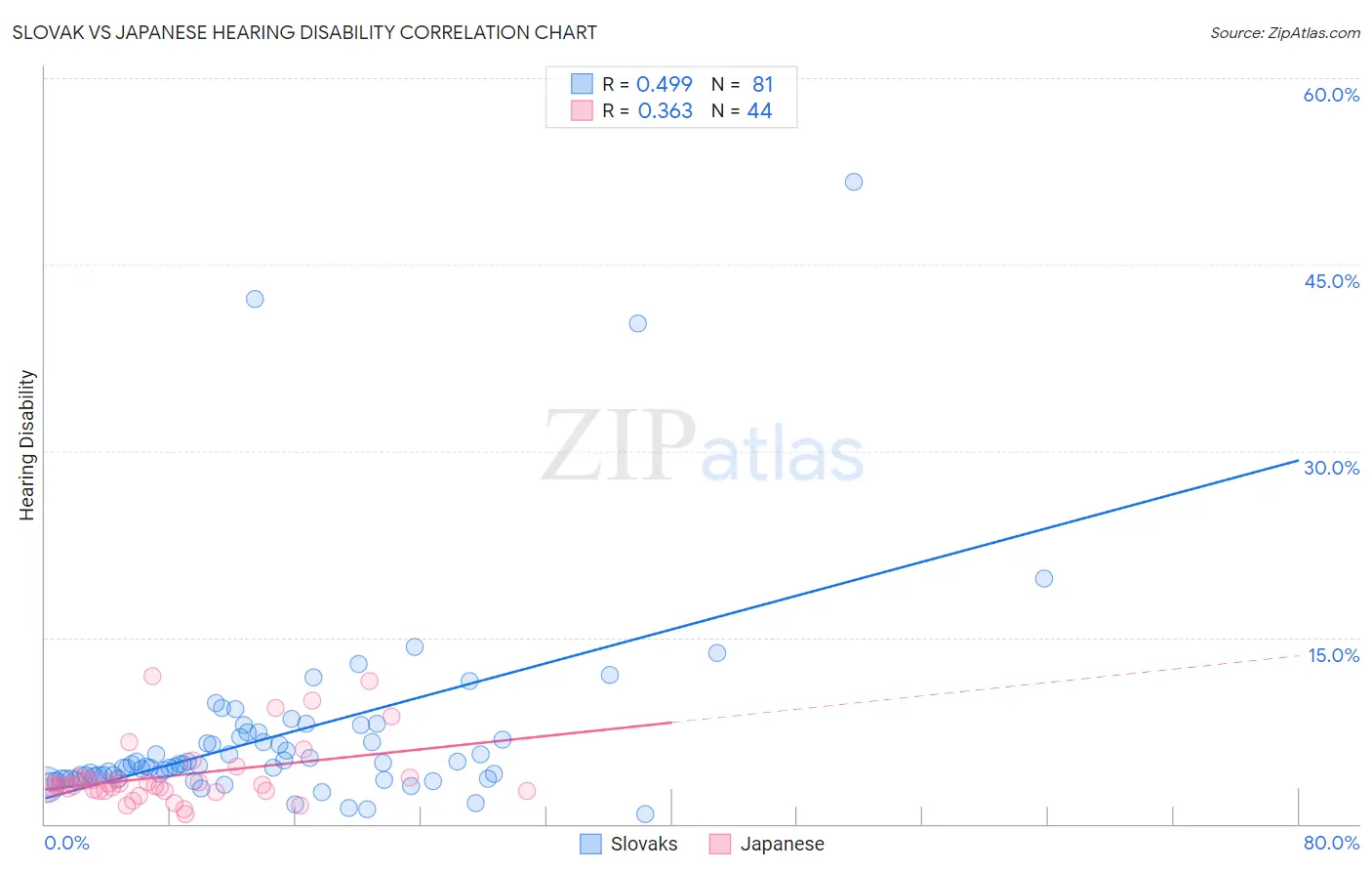 Slovak vs Japanese Hearing Disability