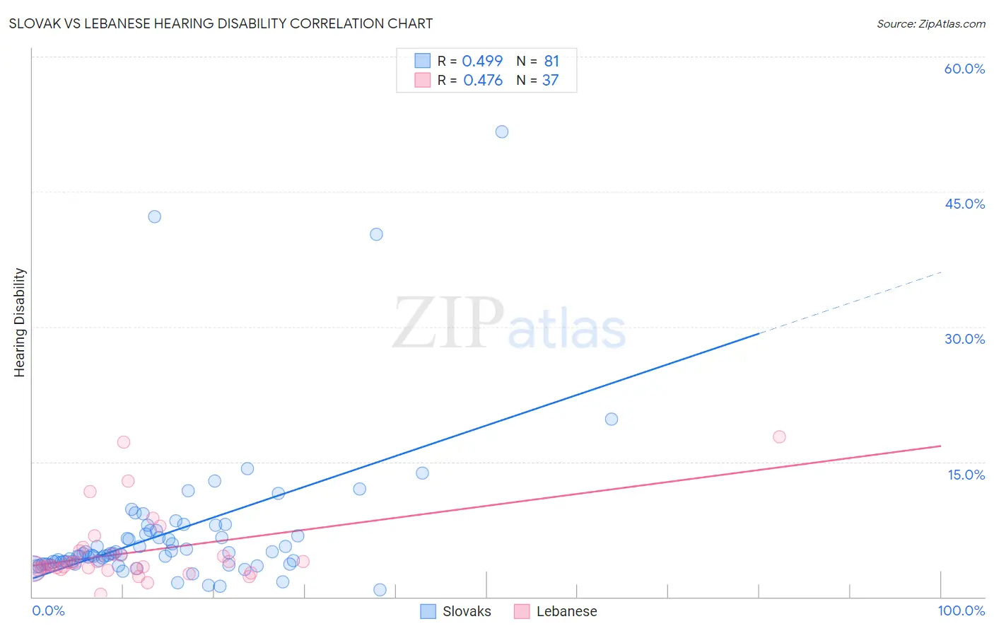 Slovak vs Lebanese Hearing Disability