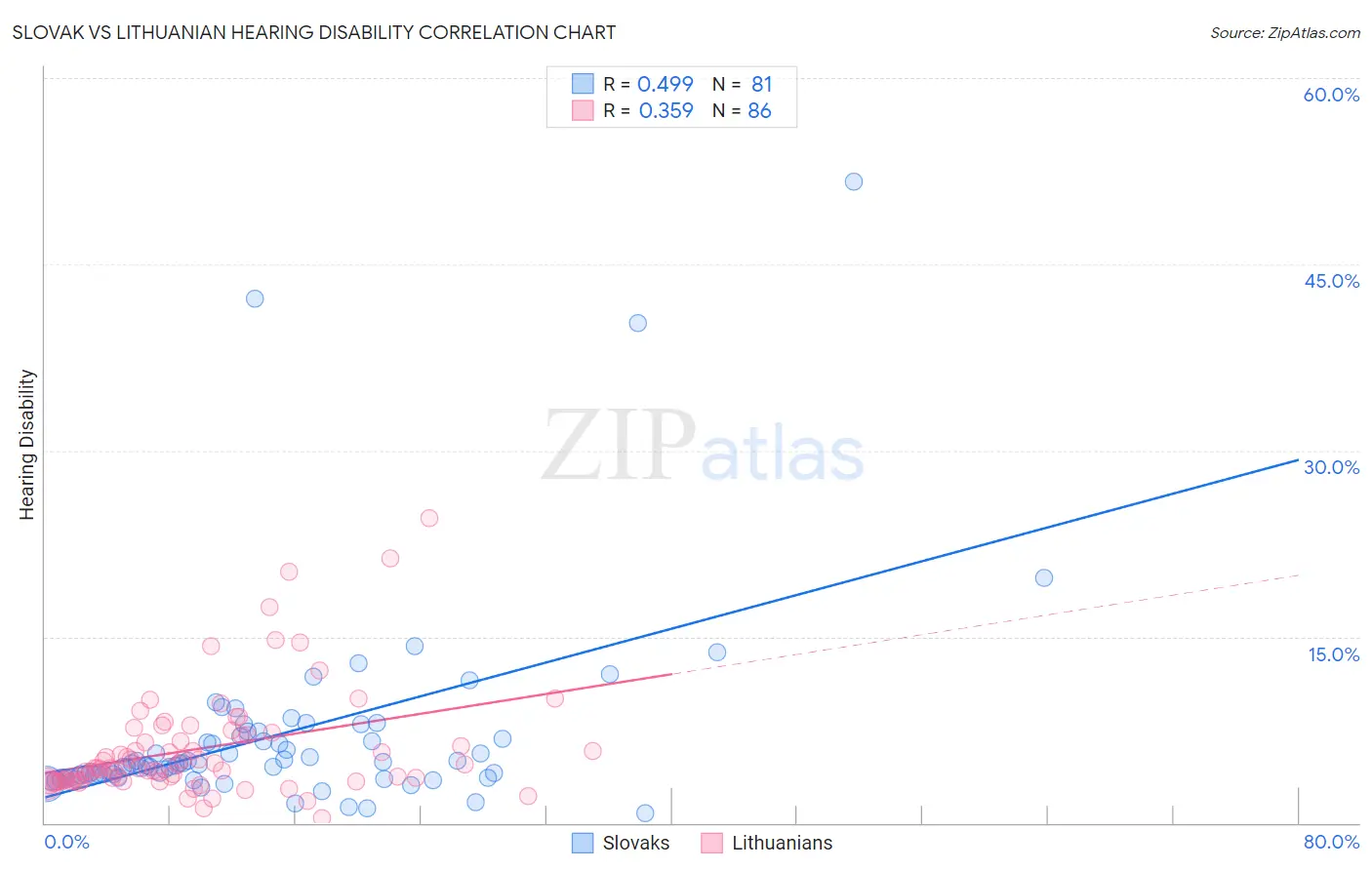 Slovak vs Lithuanian Hearing Disability