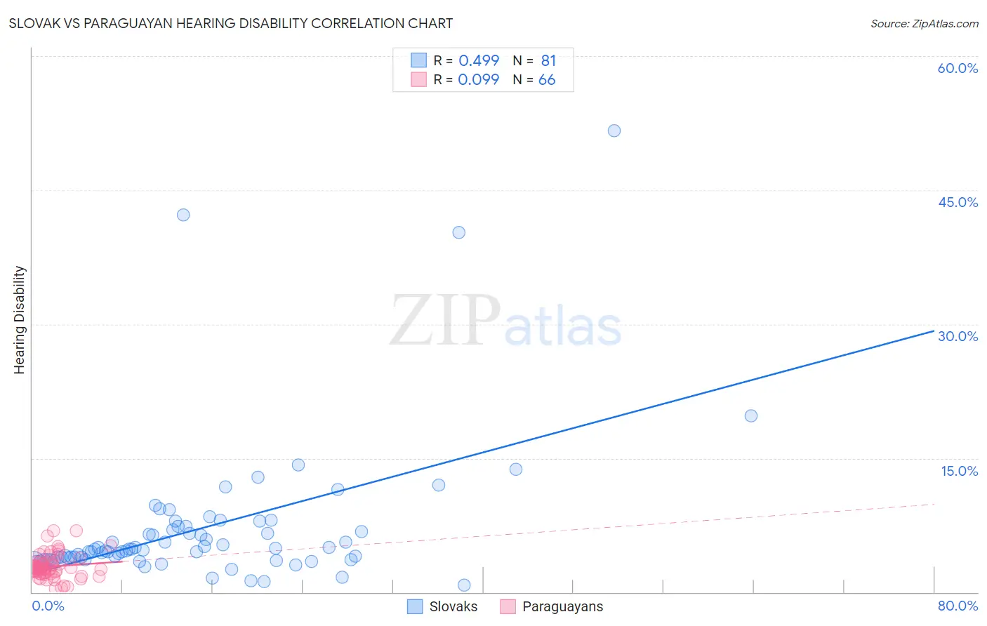 Slovak vs Paraguayan Hearing Disability