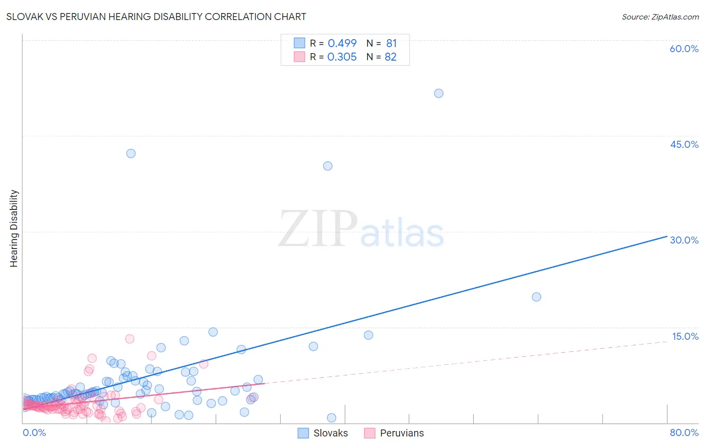Slovak vs Peruvian Hearing Disability