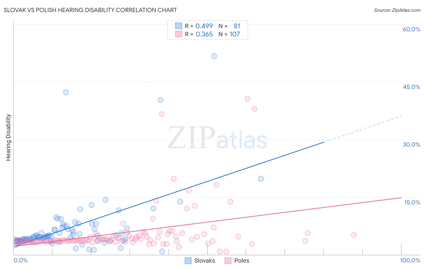 Slovak vs Polish Hearing Disability