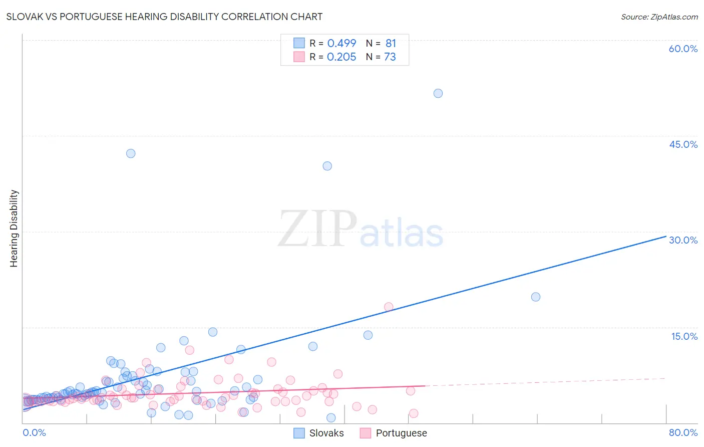 Slovak vs Portuguese Hearing Disability
