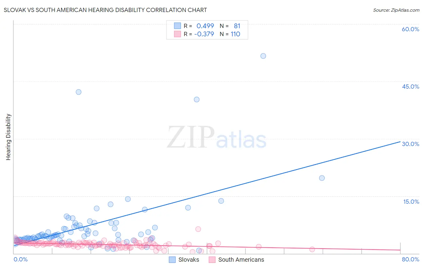 Slovak vs South American Hearing Disability