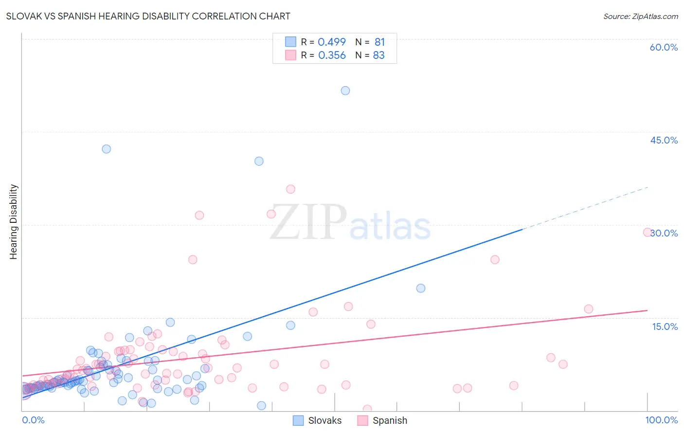 Slovak vs Spanish Hearing Disability
