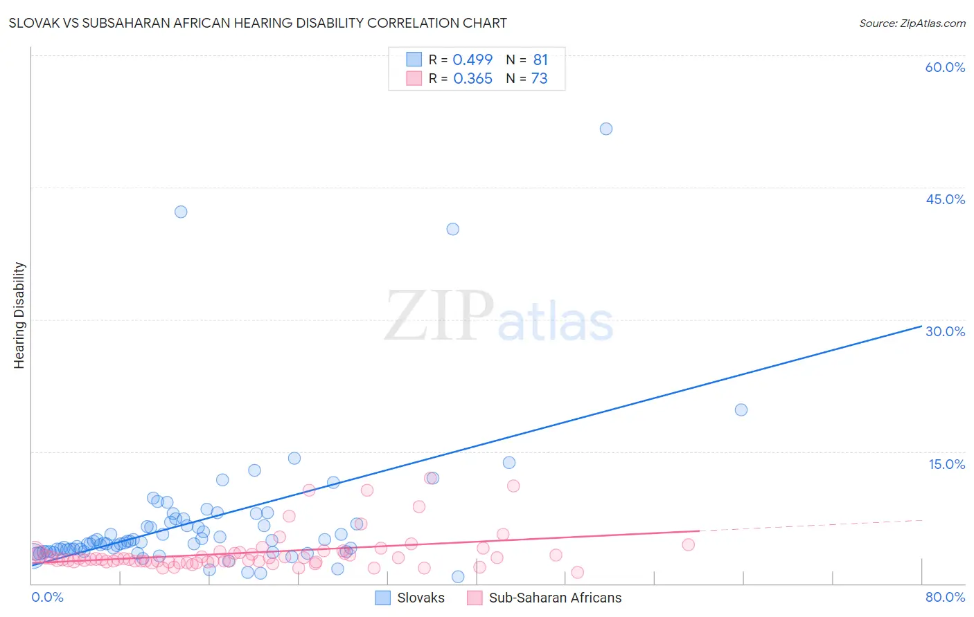 Slovak vs Subsaharan African Hearing Disability