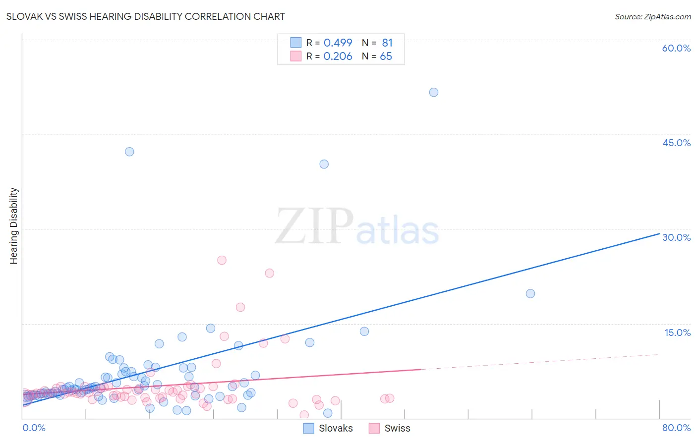 Slovak vs Swiss Hearing Disability