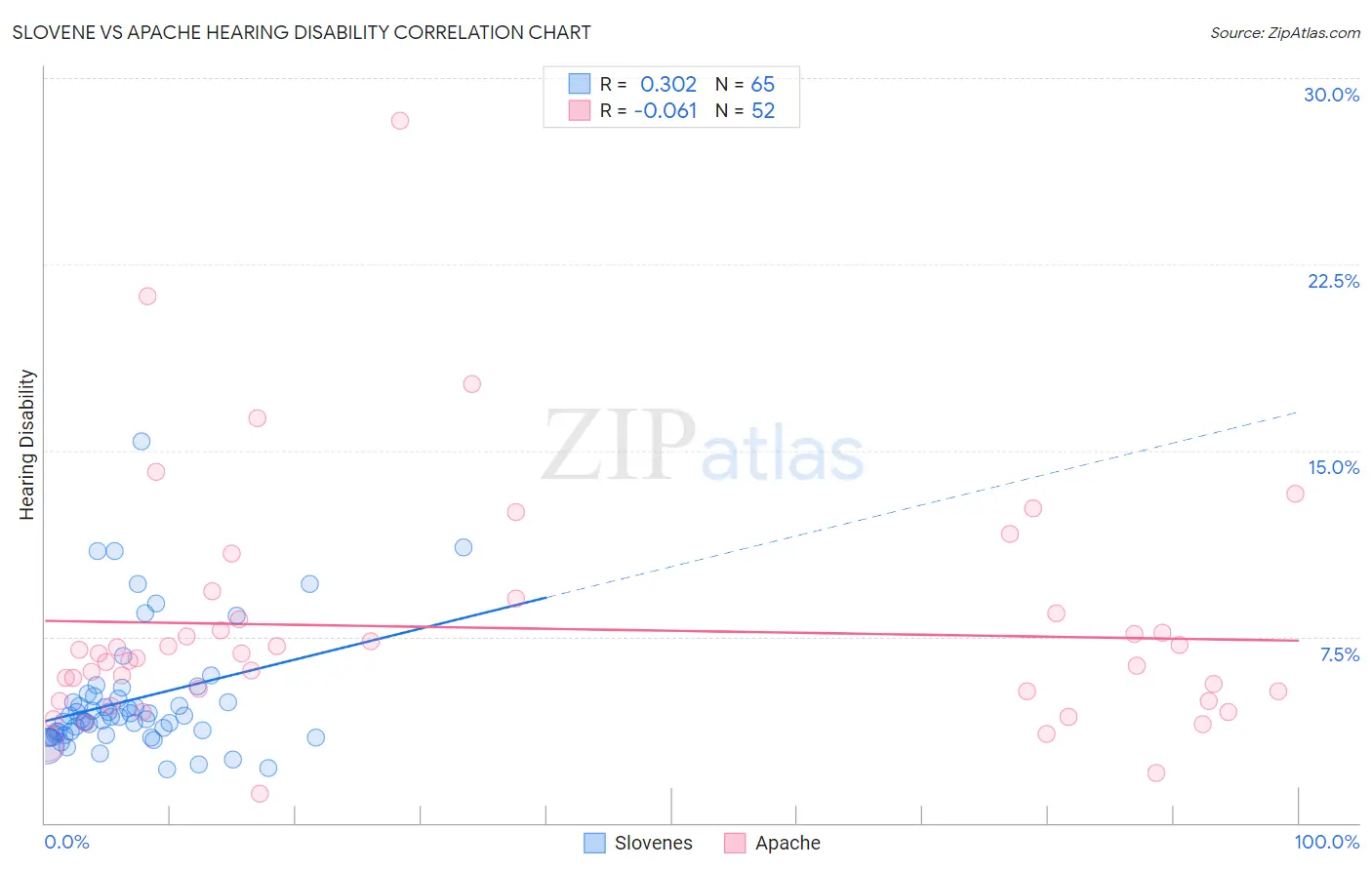 Slovene vs Apache Hearing Disability