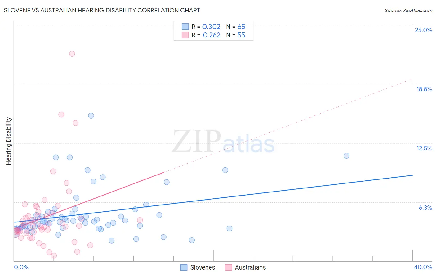 Slovene vs Australian Hearing Disability