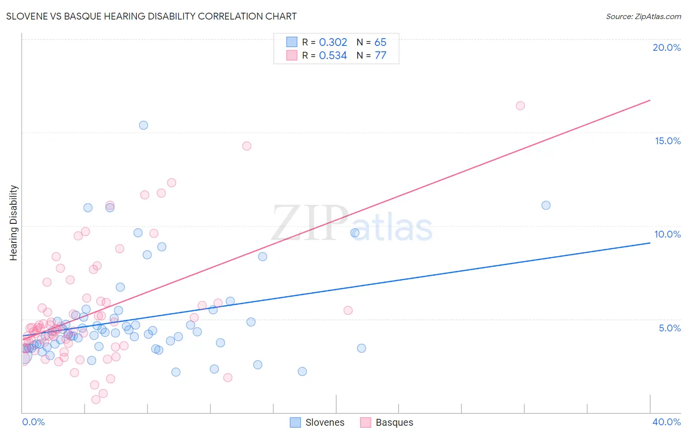 Slovene vs Basque Hearing Disability