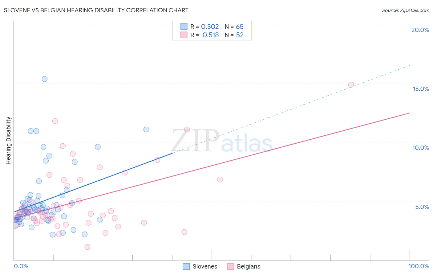 Slovene vs Belgian Hearing Disability