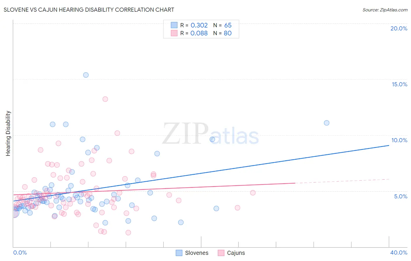 Slovene vs Cajun Hearing Disability