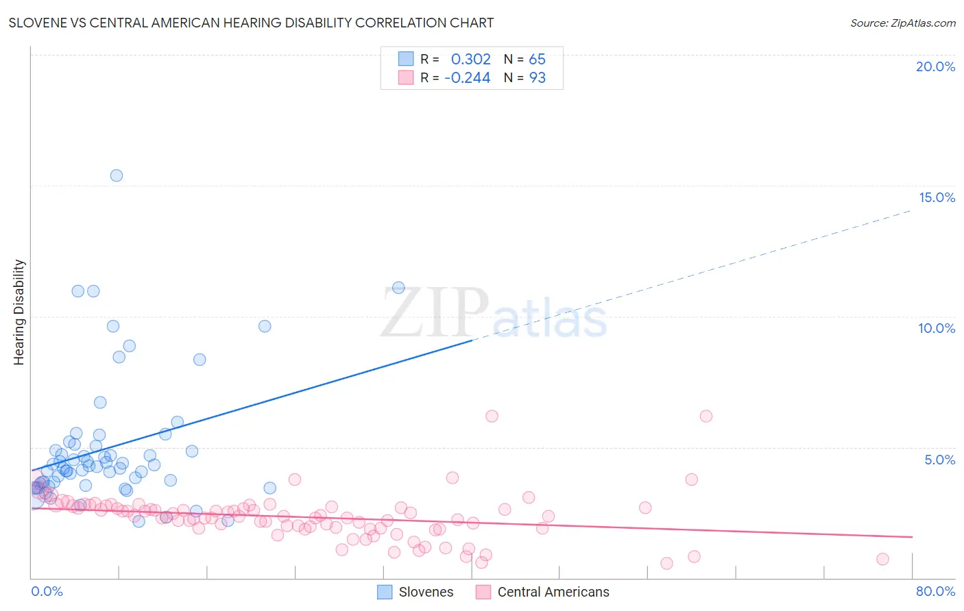 Slovene vs Central American Hearing Disability