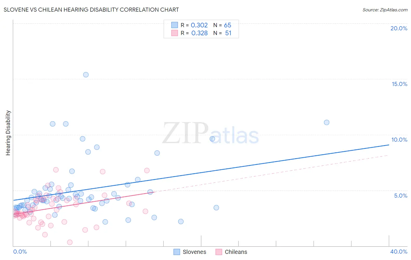 Slovene vs Chilean Hearing Disability