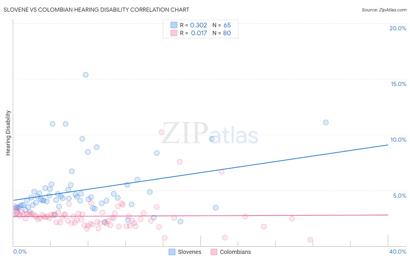 Slovene vs Colombian Hearing Disability