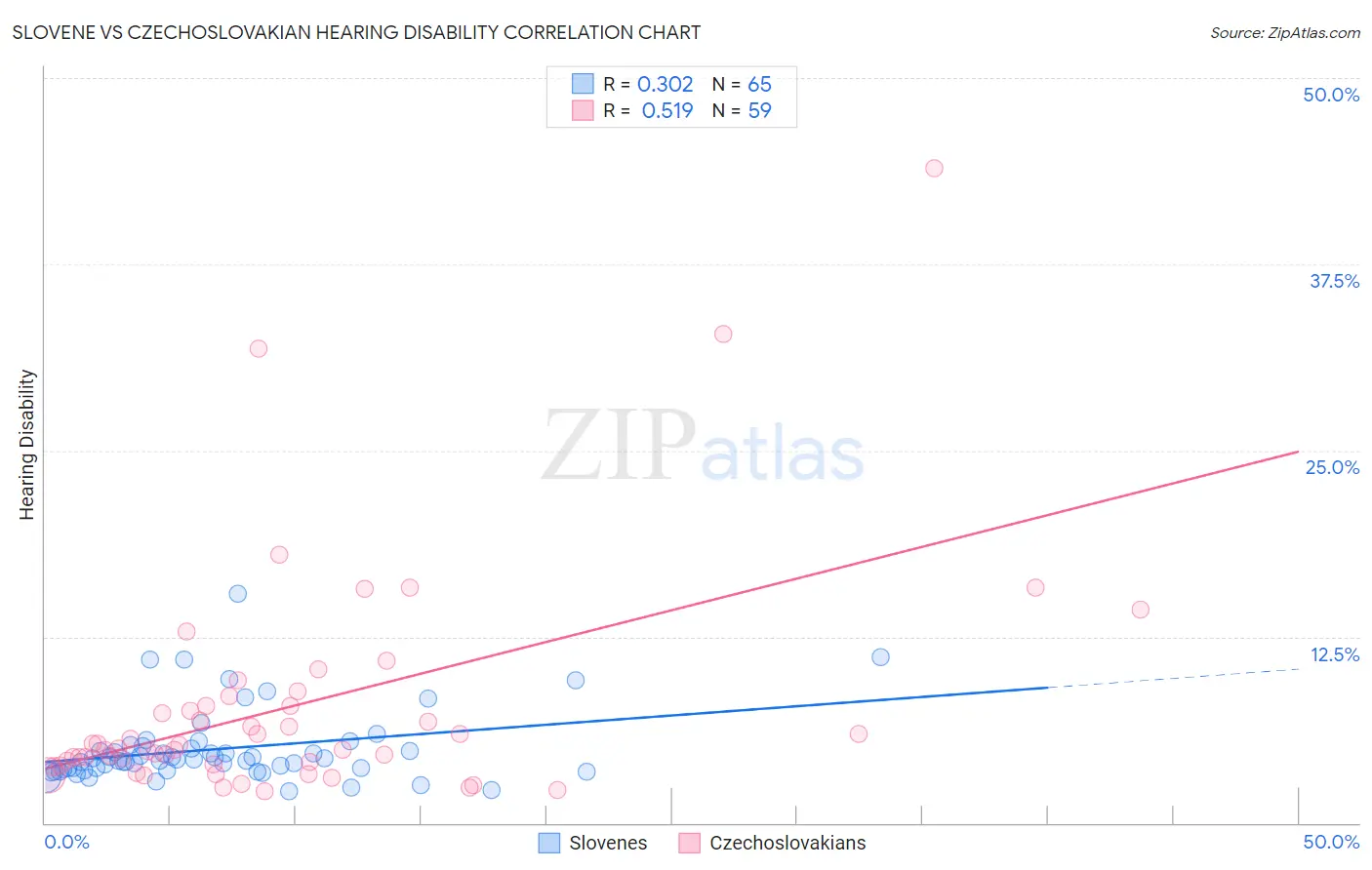 Slovene vs Czechoslovakian Hearing Disability