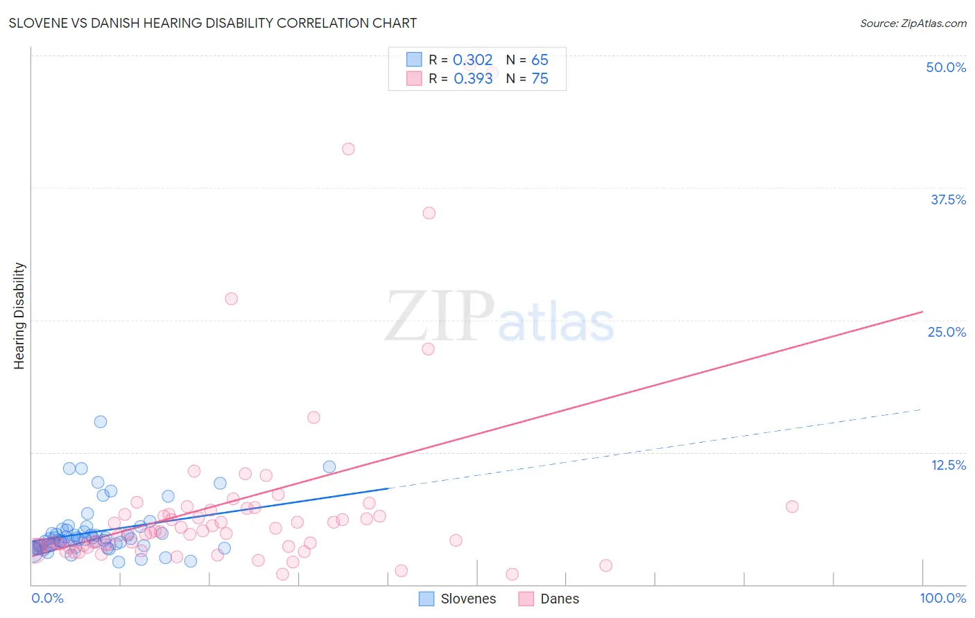 Slovene vs Danish Hearing Disability