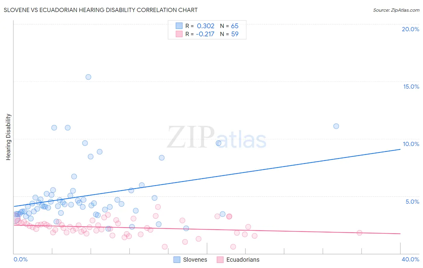 Slovene vs Ecuadorian Hearing Disability