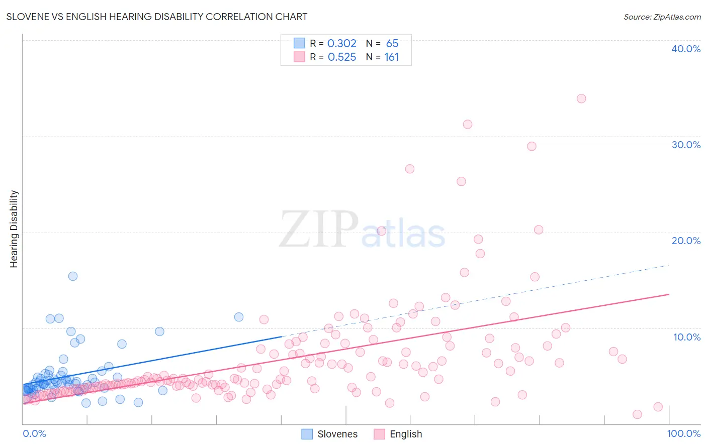 Slovene vs English Hearing Disability