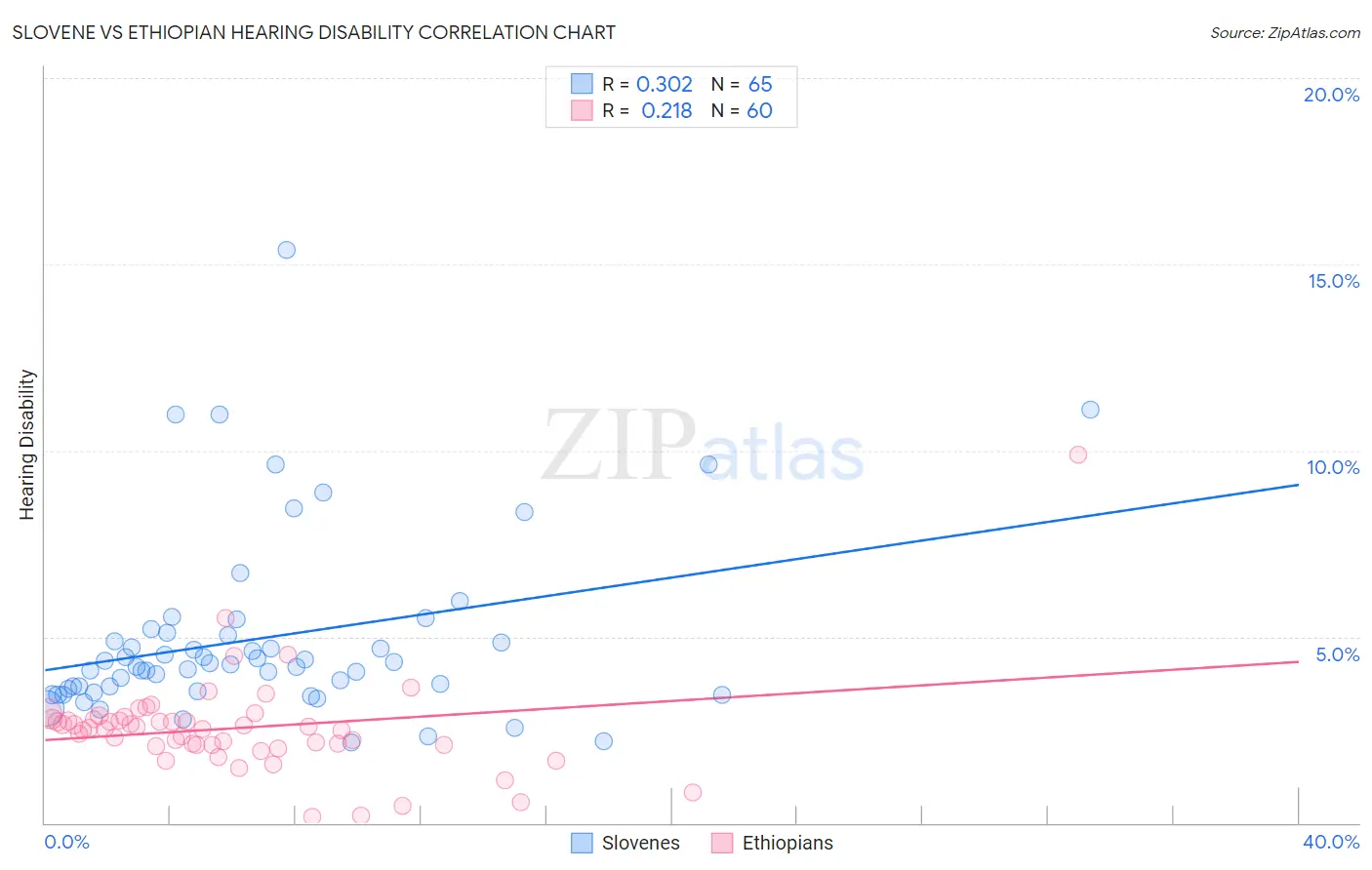 Slovene vs Ethiopian Hearing Disability