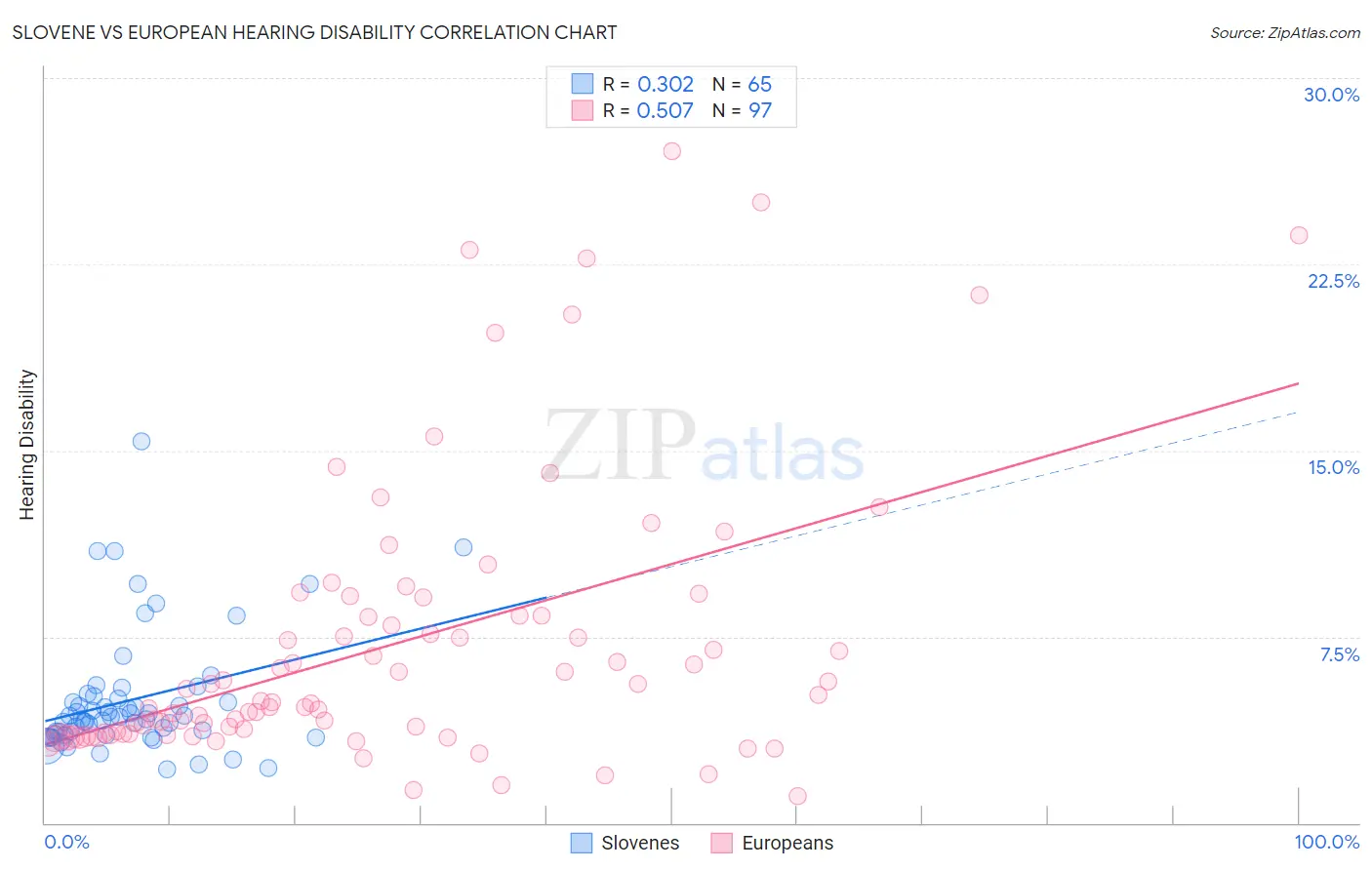 Slovene vs European Hearing Disability