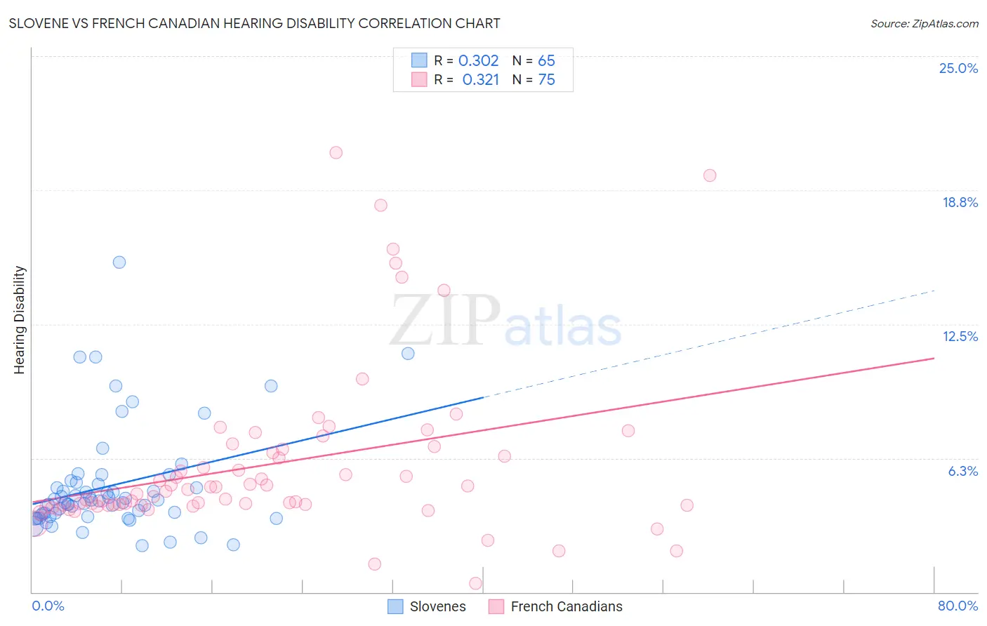Slovene vs French Canadian Hearing Disability