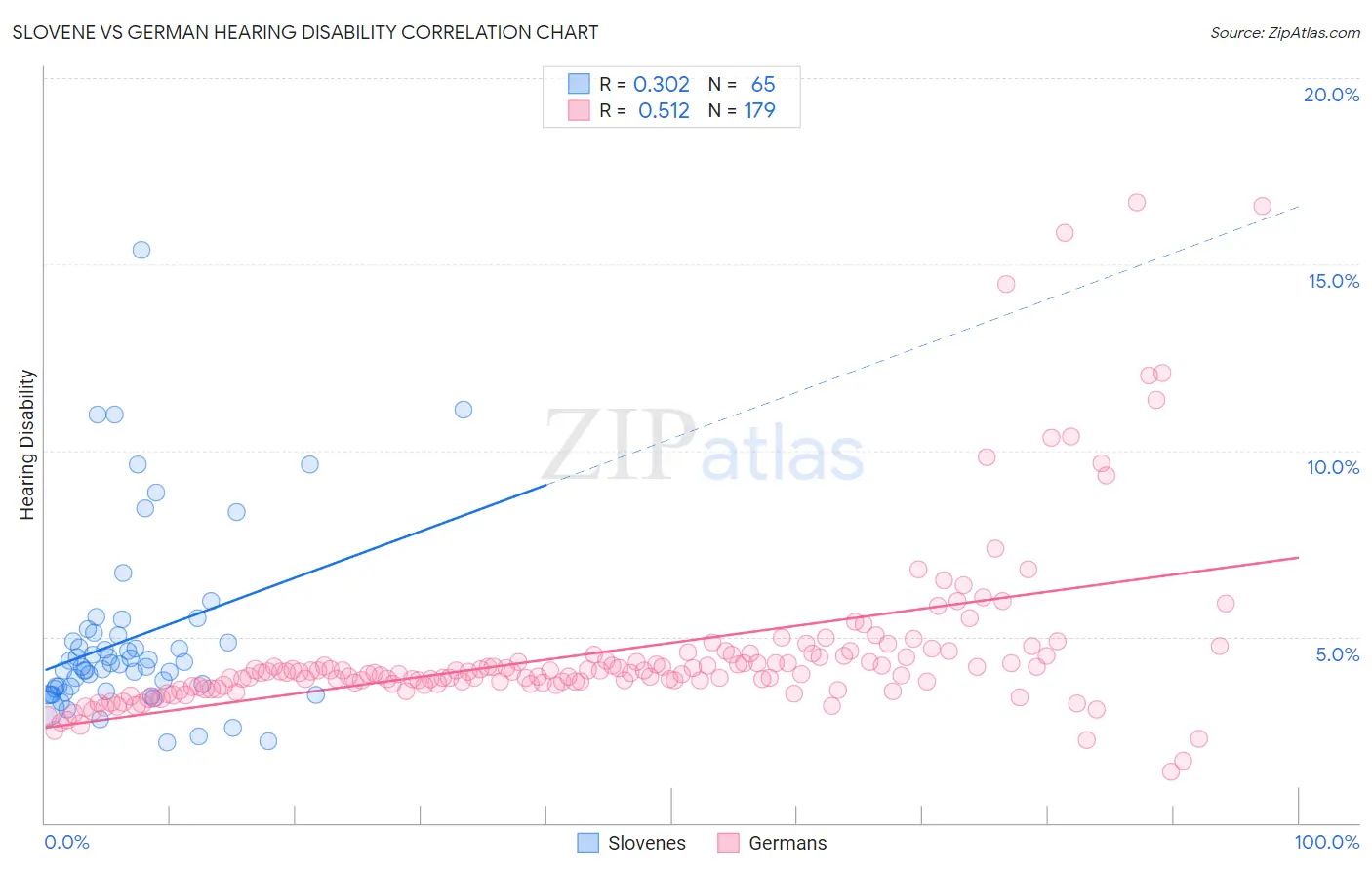 Slovene vs German Hearing Disability