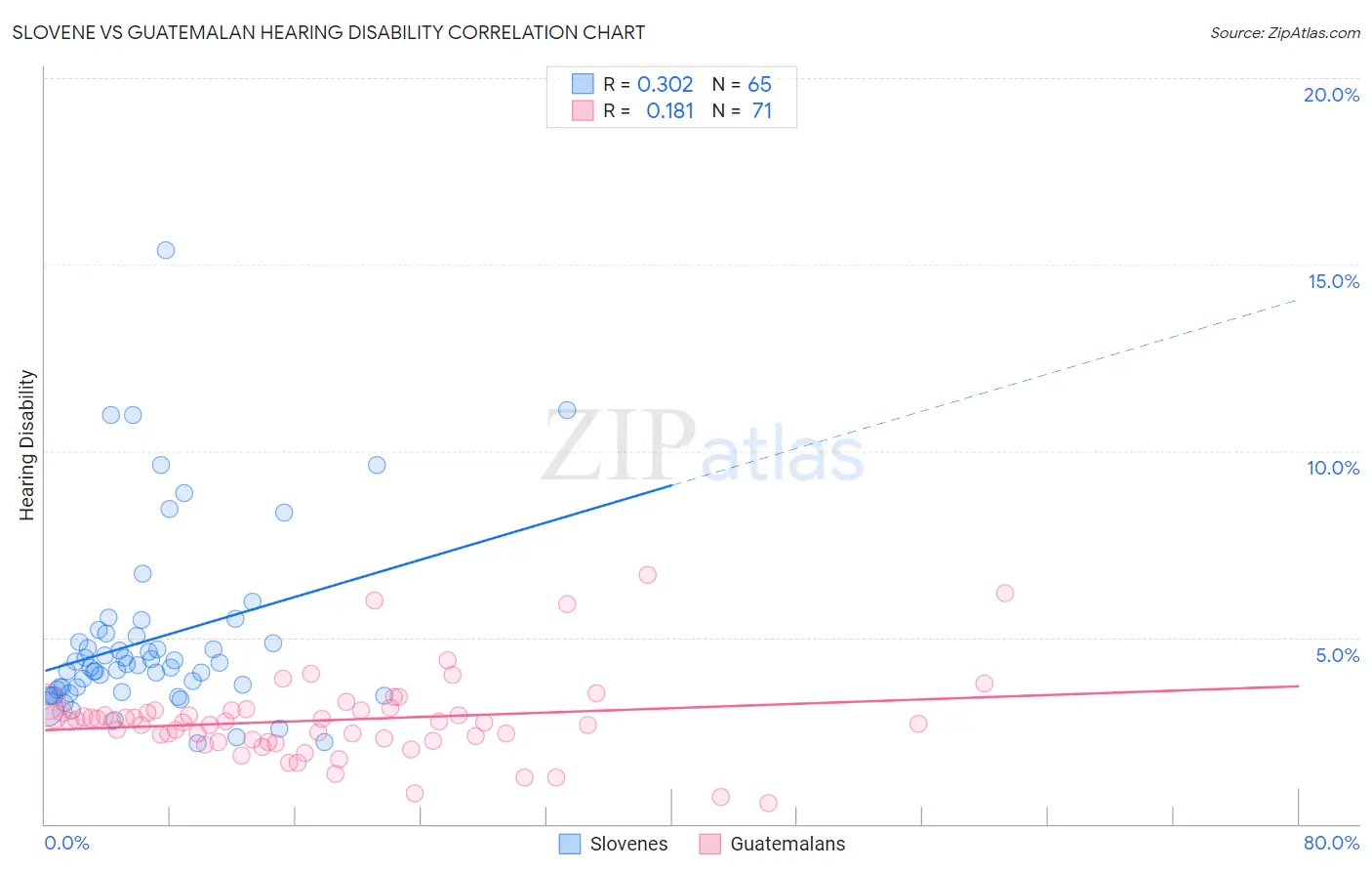 Slovene vs Guatemalan Hearing Disability