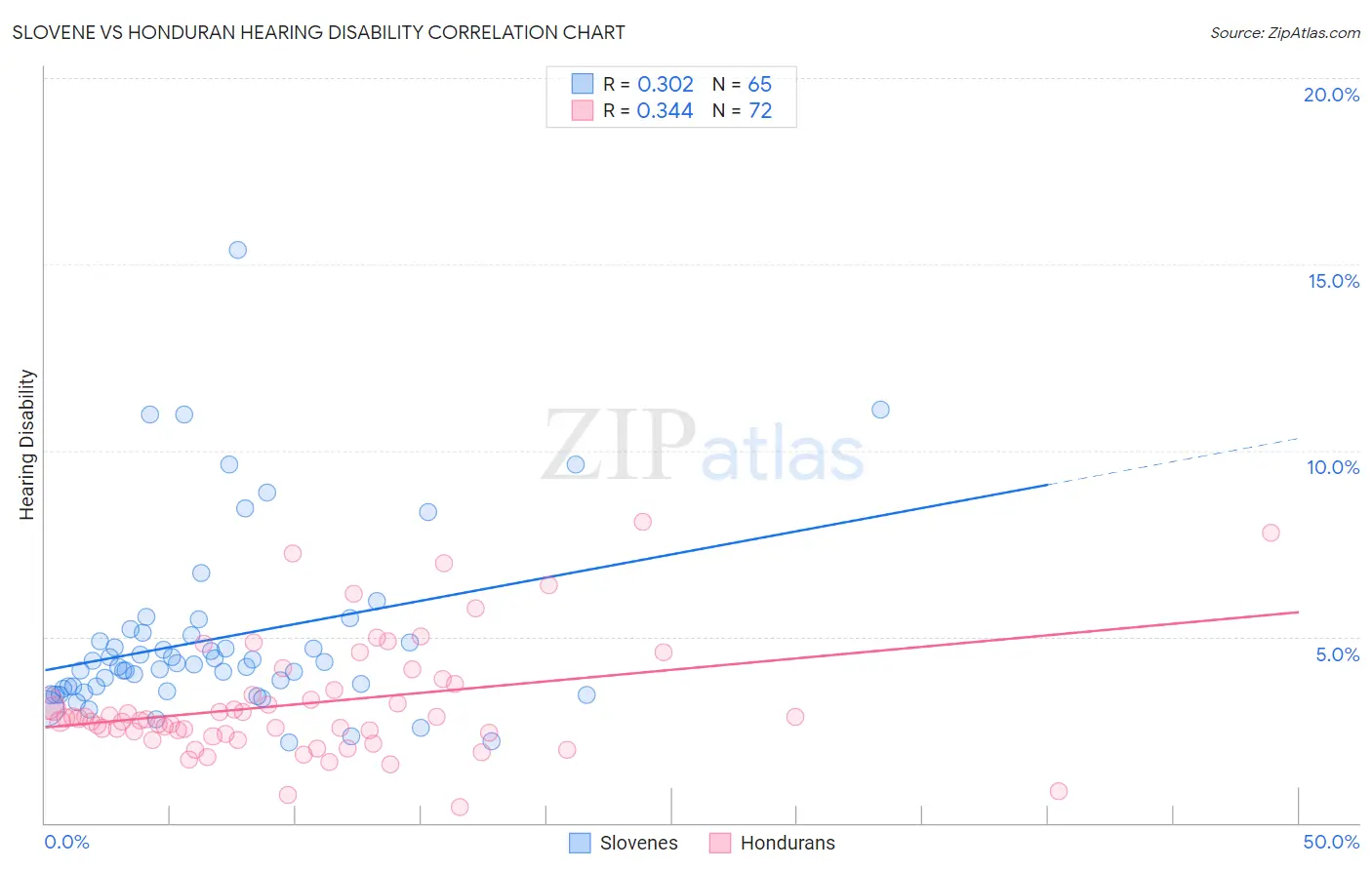 Slovene vs Honduran Hearing Disability