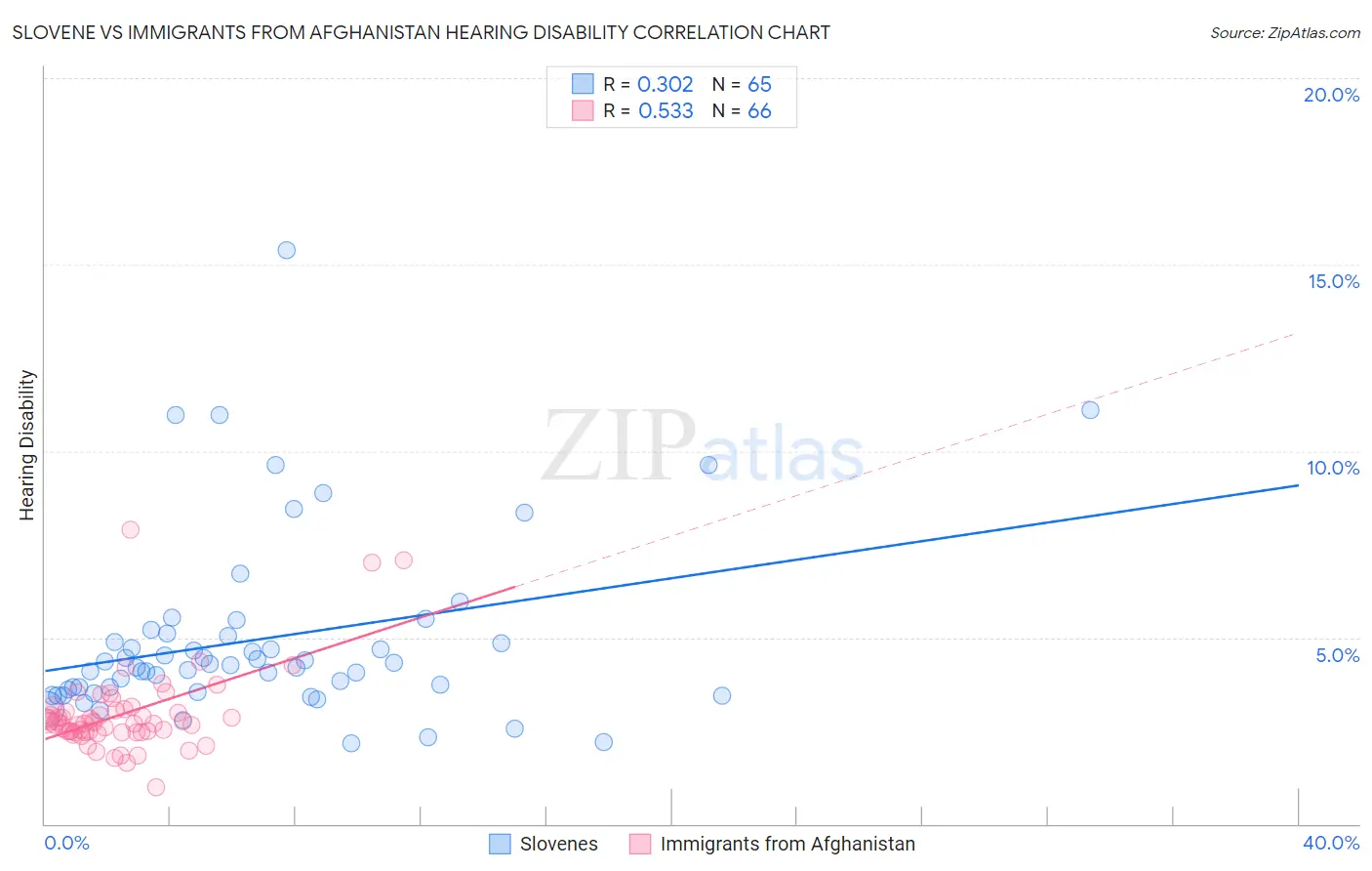 Slovene vs Immigrants from Afghanistan Hearing Disability