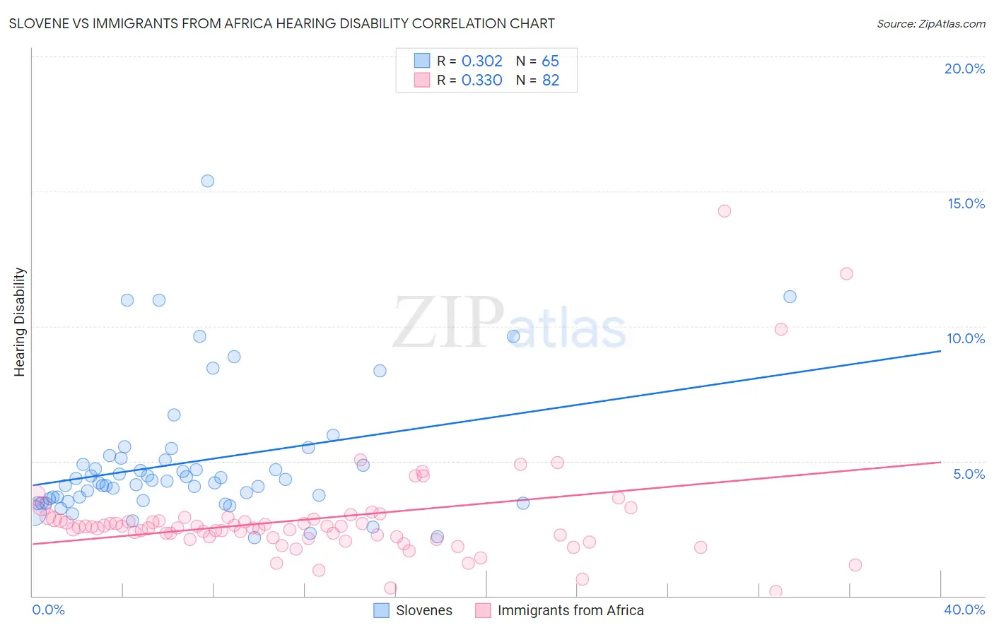 Slovene vs Immigrants from Africa Hearing Disability