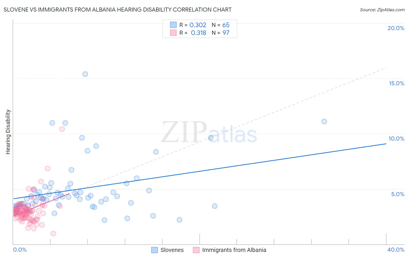 Slovene vs Immigrants from Albania Hearing Disability