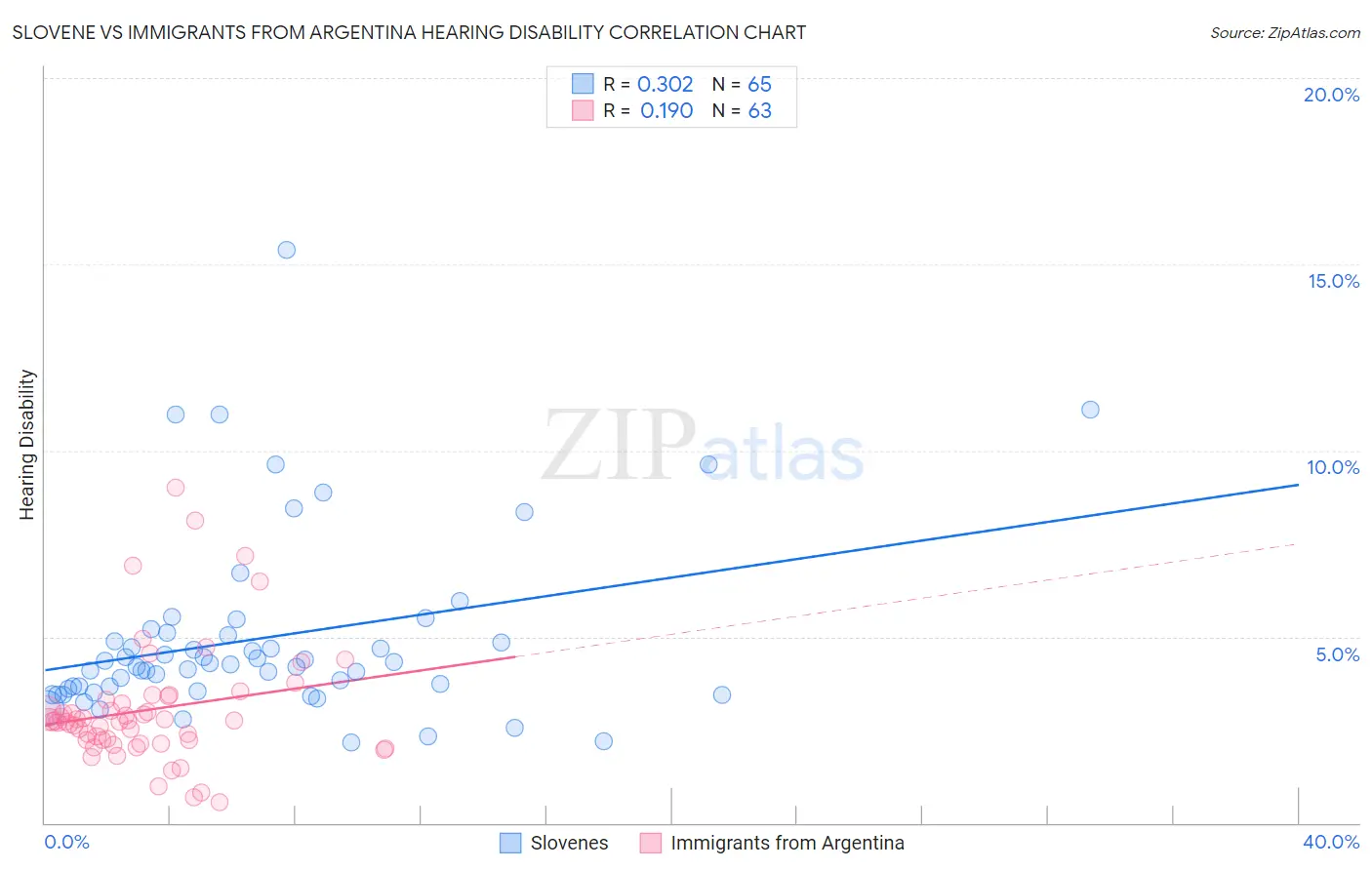 Slovene vs Immigrants from Argentina Hearing Disability