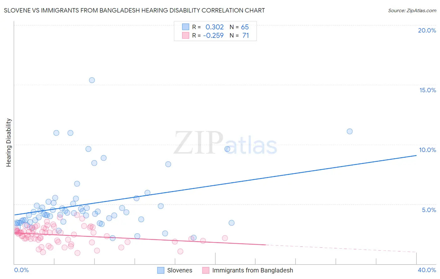 Slovene vs Immigrants from Bangladesh Hearing Disability