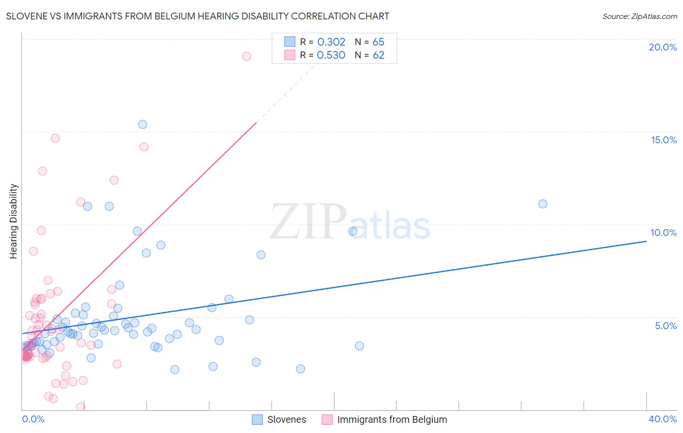 Slovene vs Immigrants from Belgium Hearing Disability