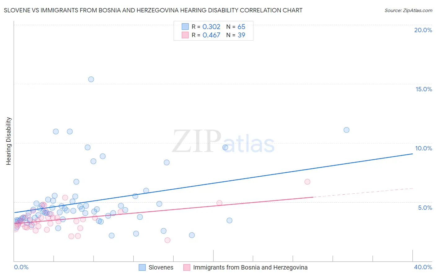 Slovene vs Immigrants from Bosnia and Herzegovina Hearing Disability