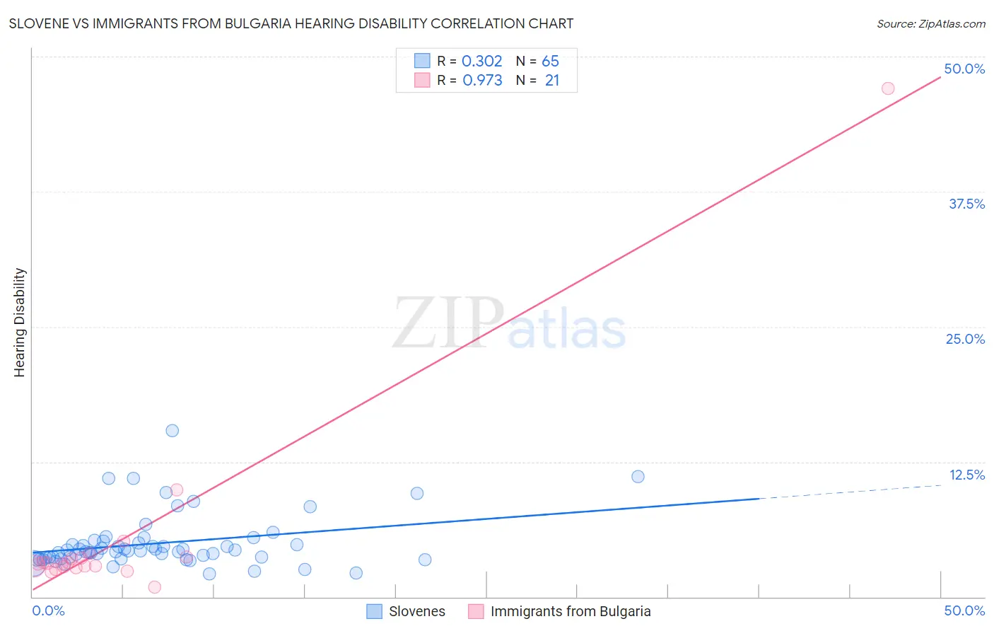 Slovene vs Immigrants from Bulgaria Hearing Disability