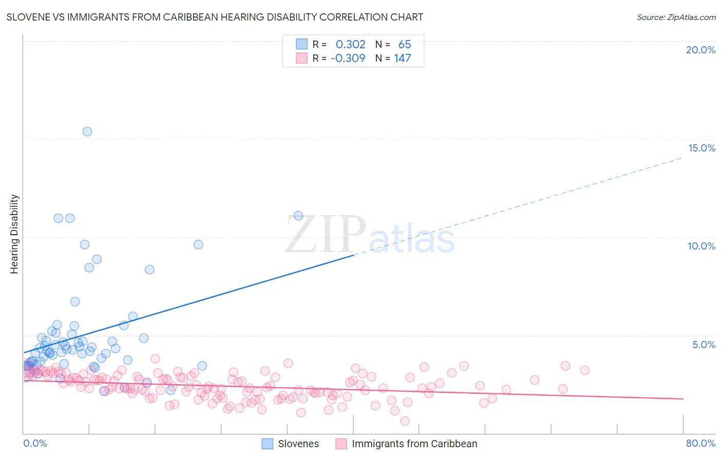 Slovene vs Immigrants from Caribbean Hearing Disability