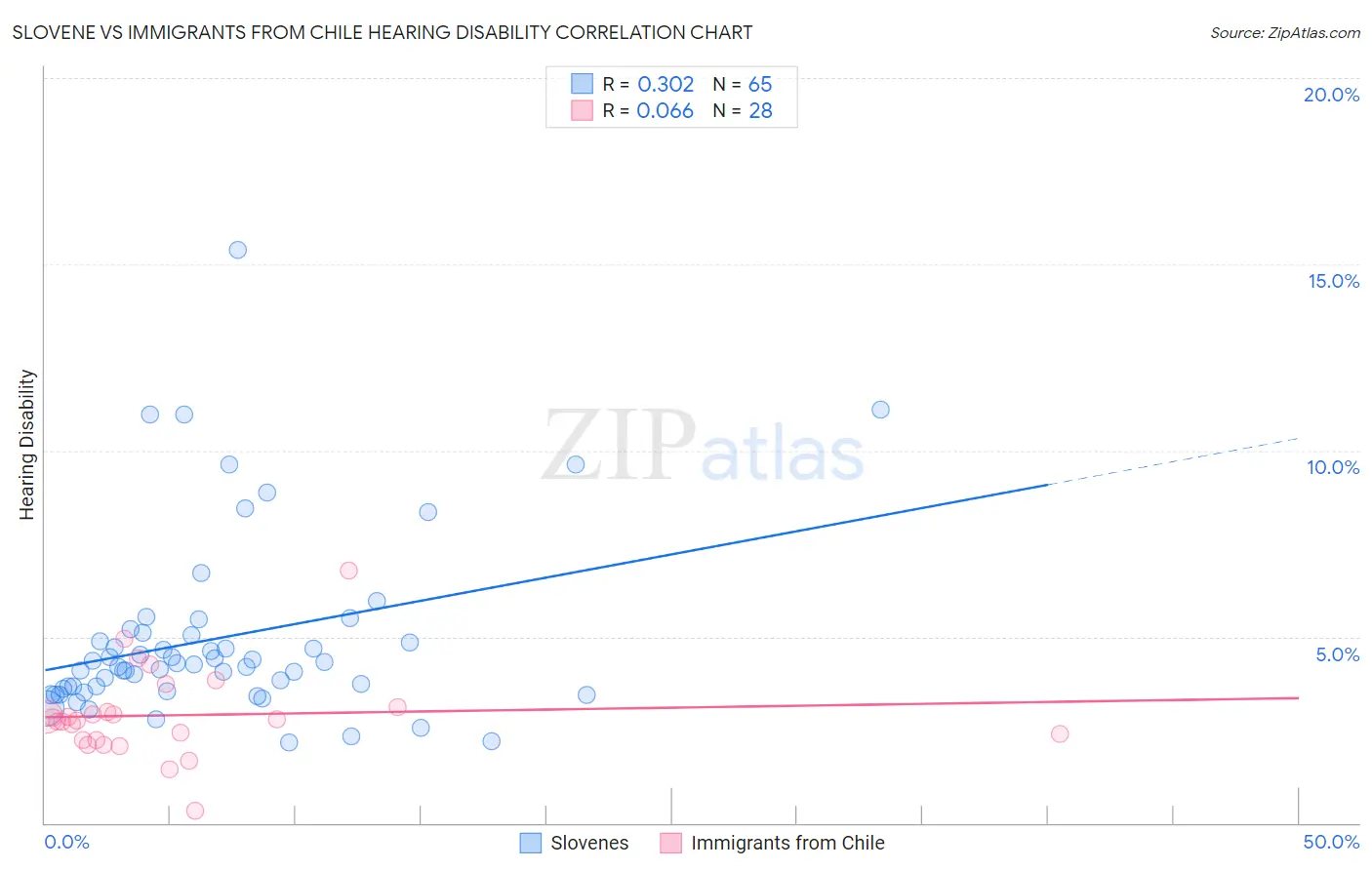 Slovene vs Immigrants from Chile Hearing Disability