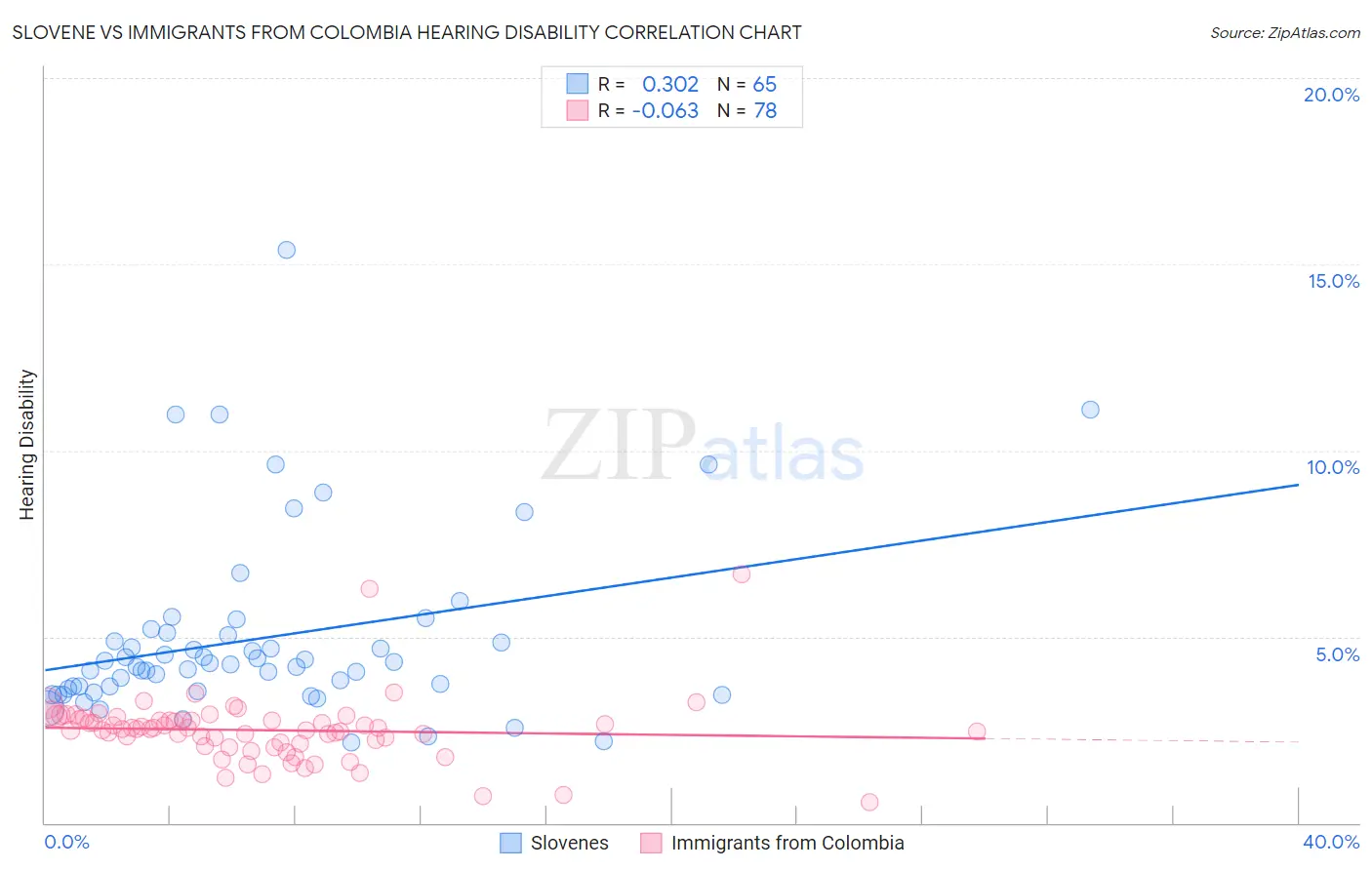 Slovene vs Immigrants from Colombia Hearing Disability