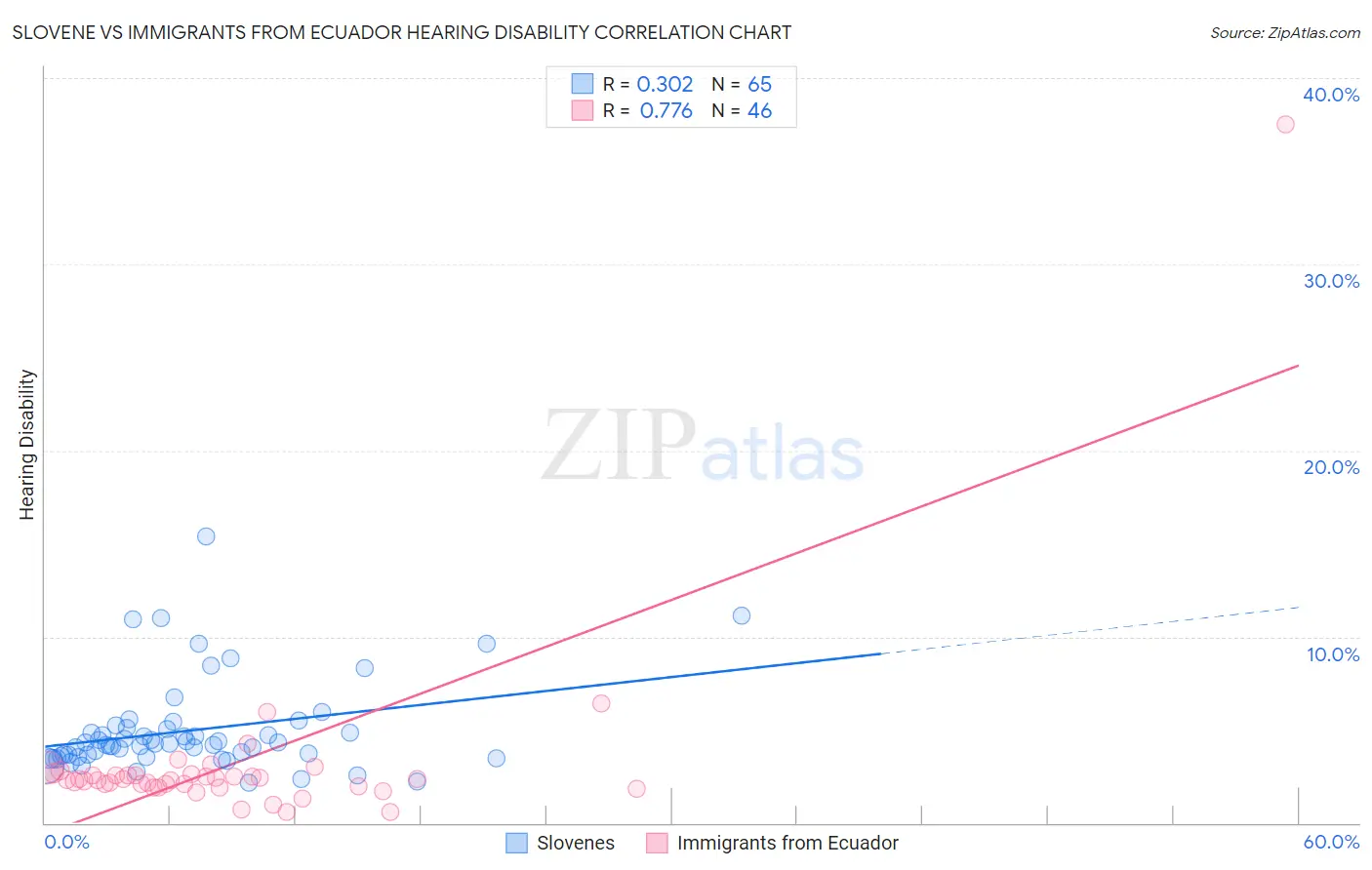 Slovene vs Immigrants from Ecuador Hearing Disability