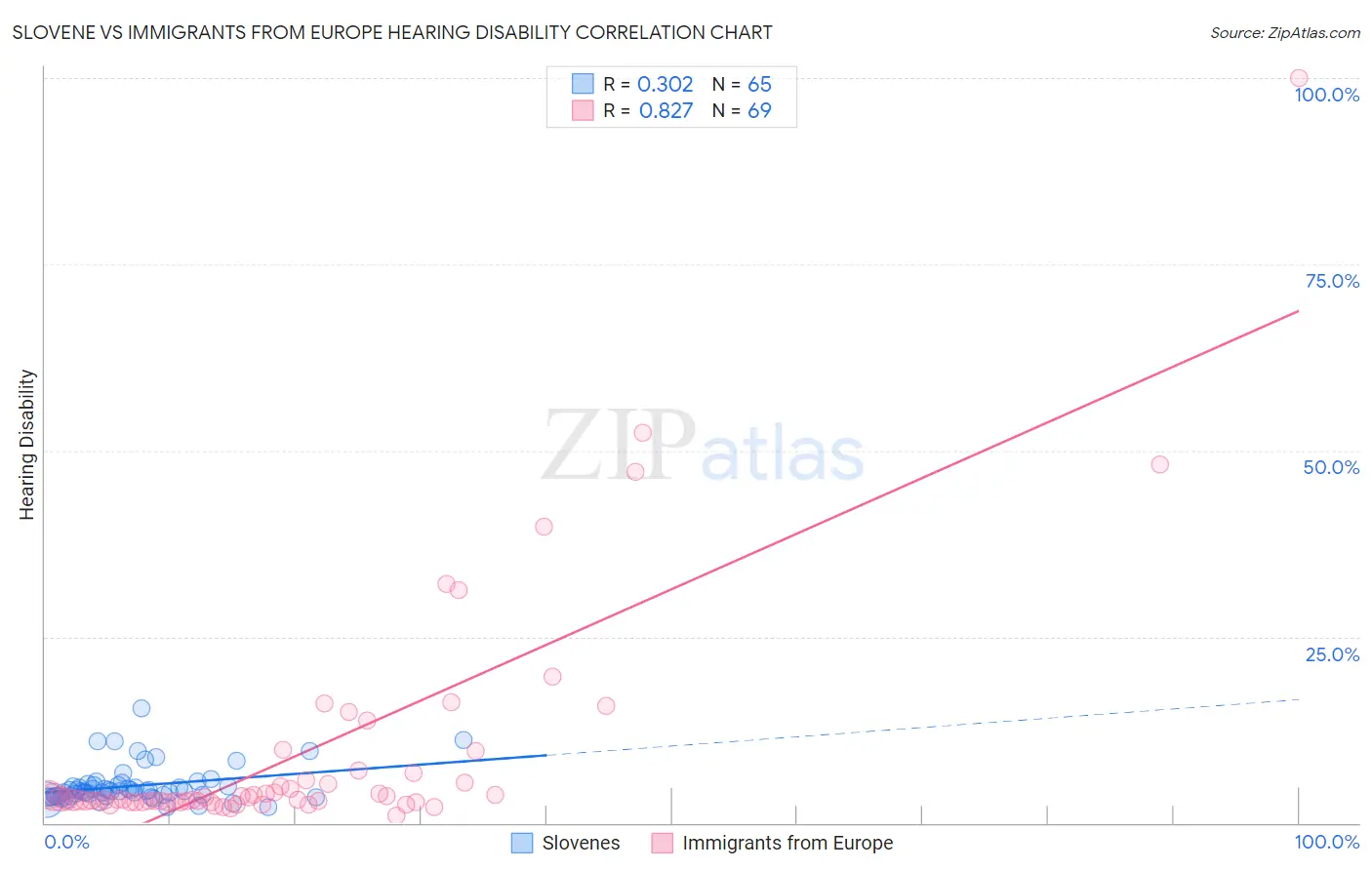 Slovene vs Immigrants from Europe Hearing Disability