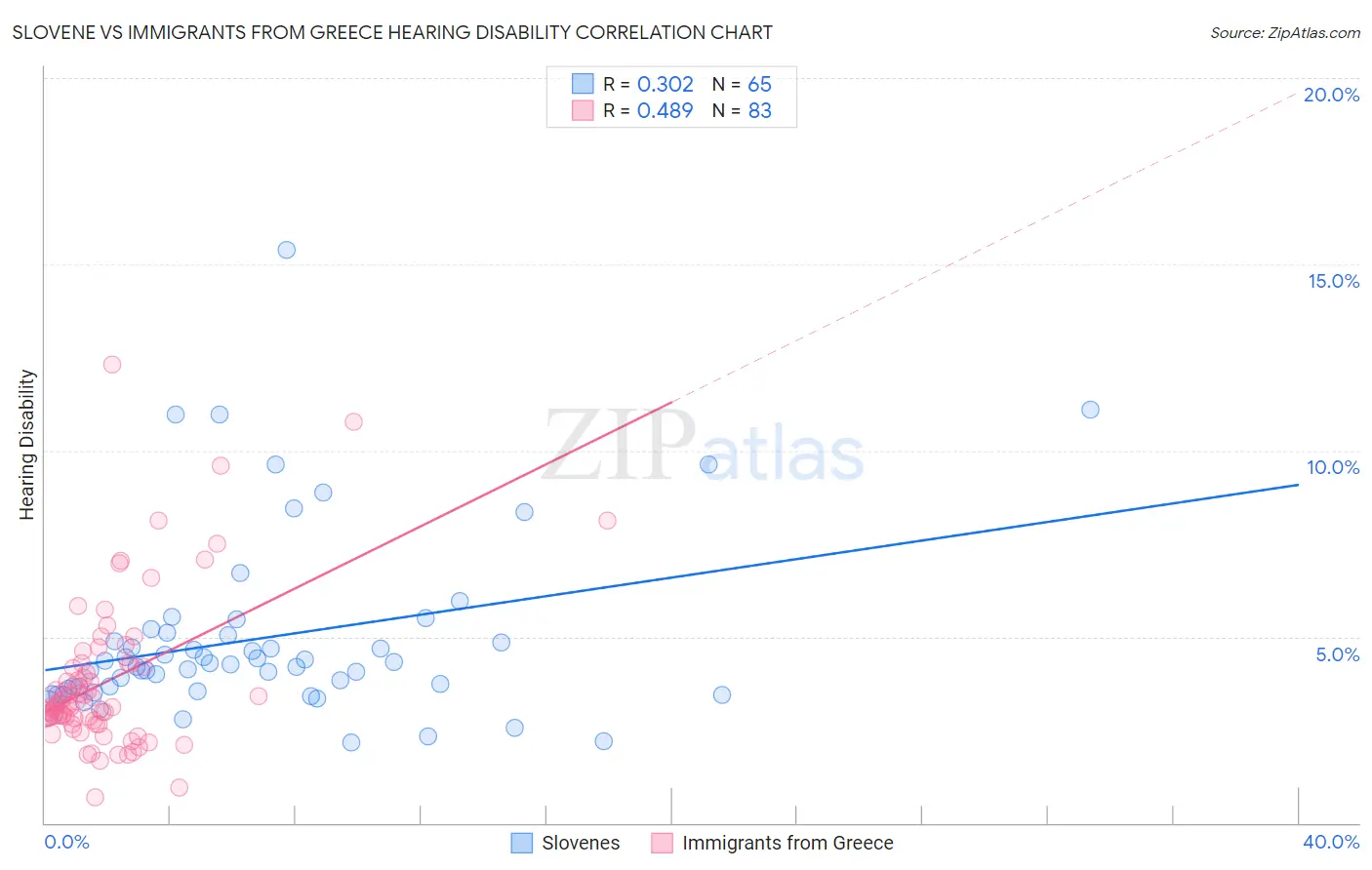 Slovene vs Immigrants from Greece Hearing Disability