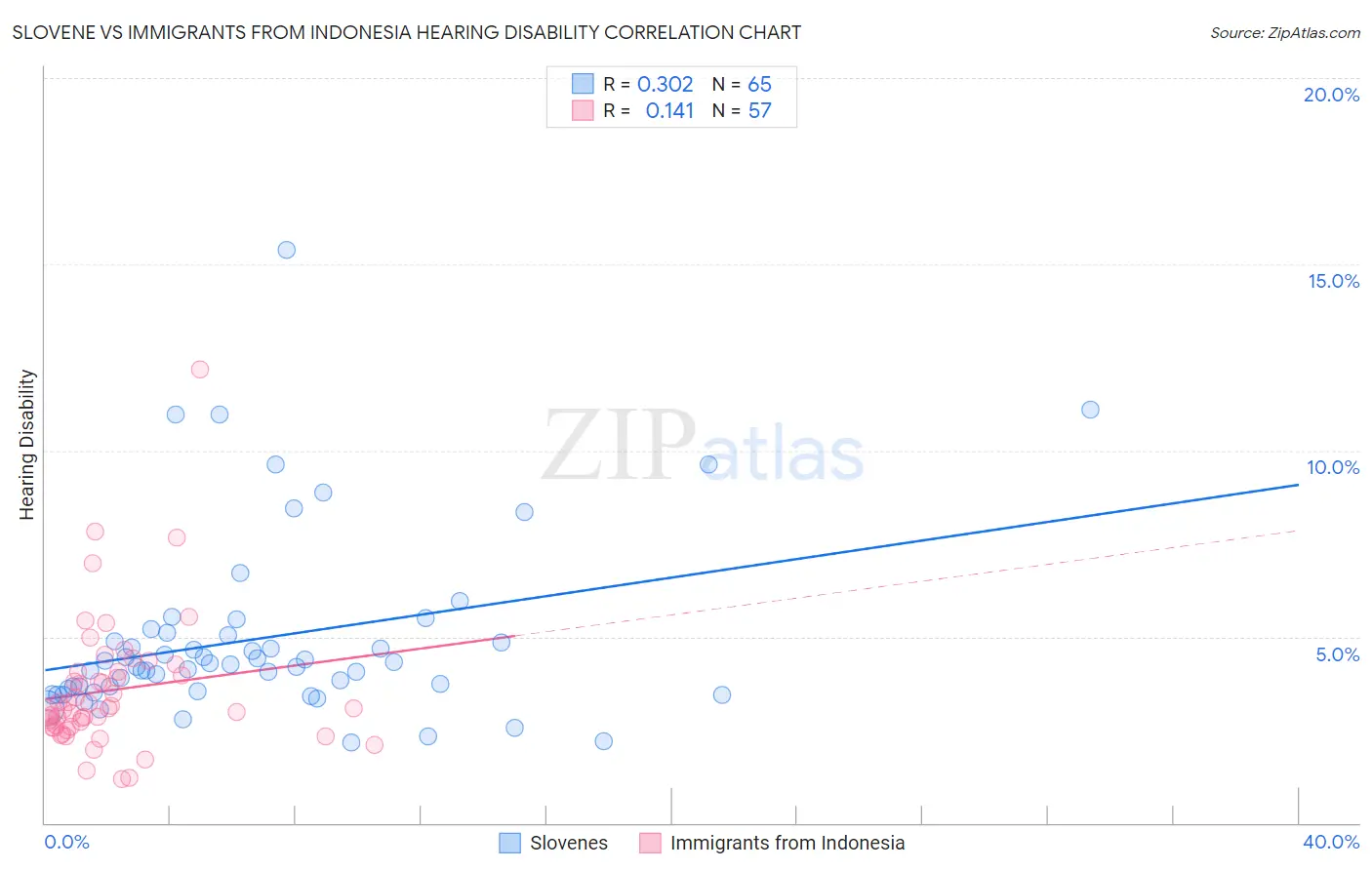 Slovene vs Immigrants from Indonesia Hearing Disability