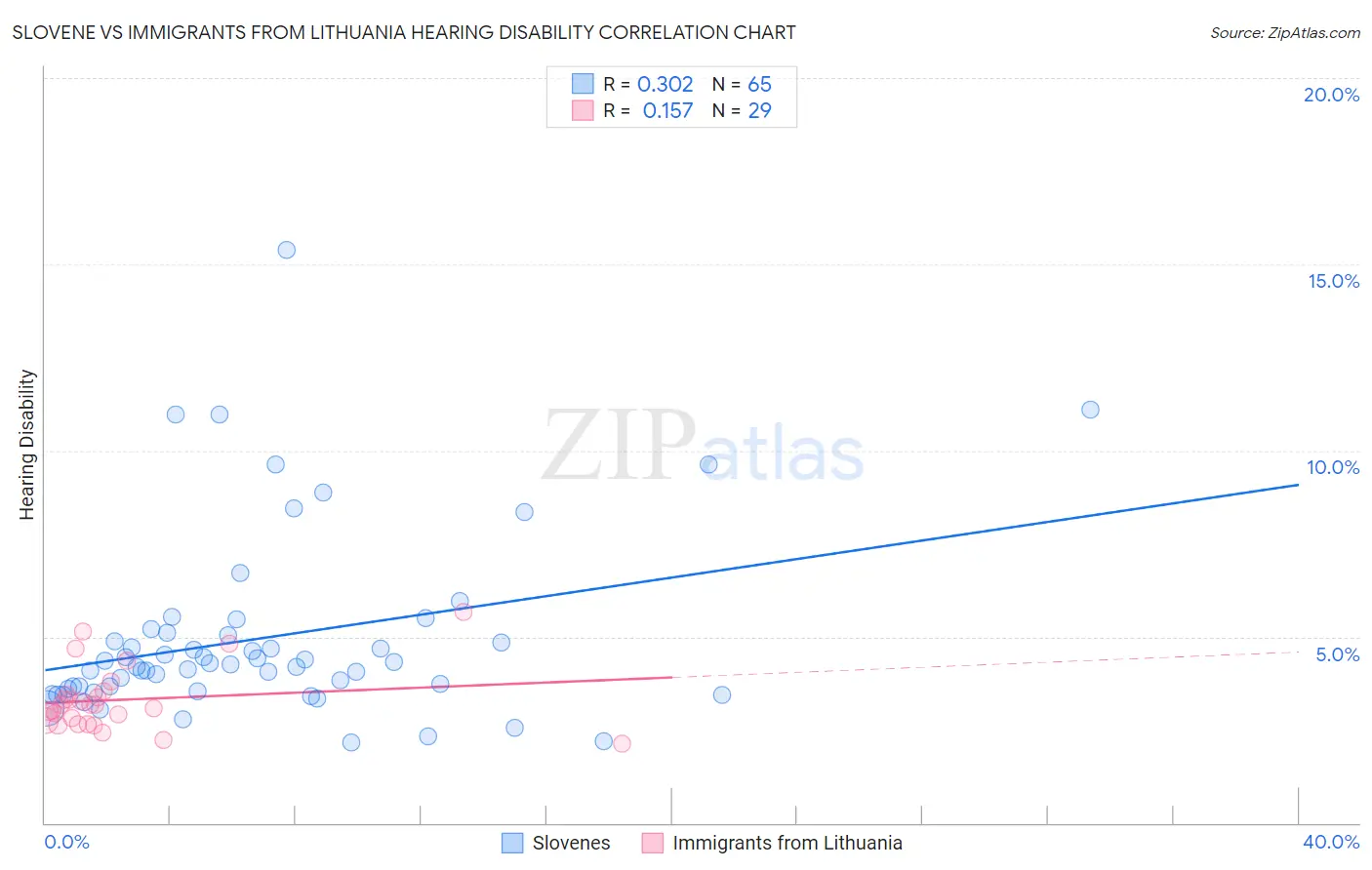 Slovene vs Immigrants from Lithuania Hearing Disability