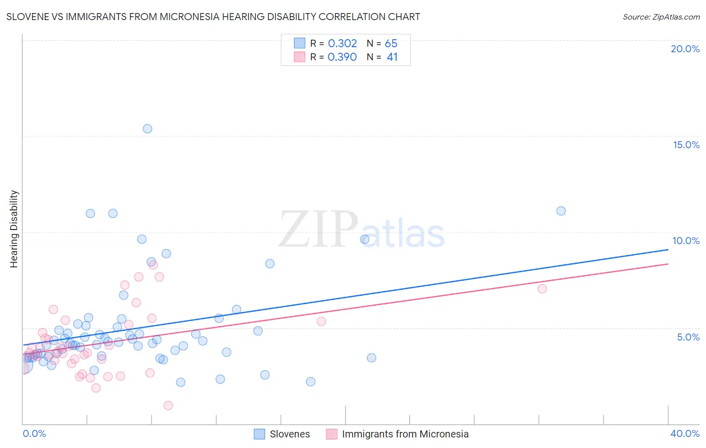 Slovene vs Immigrants from Micronesia Hearing Disability