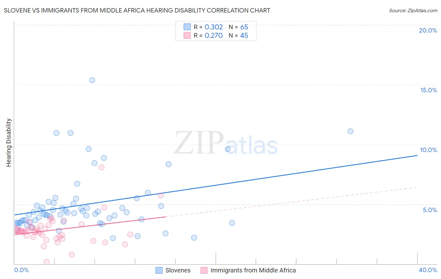 Slovene vs Immigrants from Middle Africa Hearing Disability